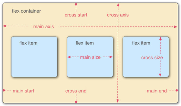 Using CSS flexible boxes