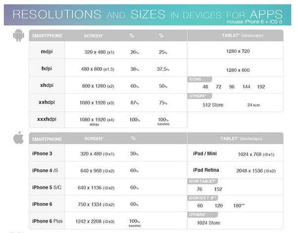 Resolutions and sizes in devices for apps